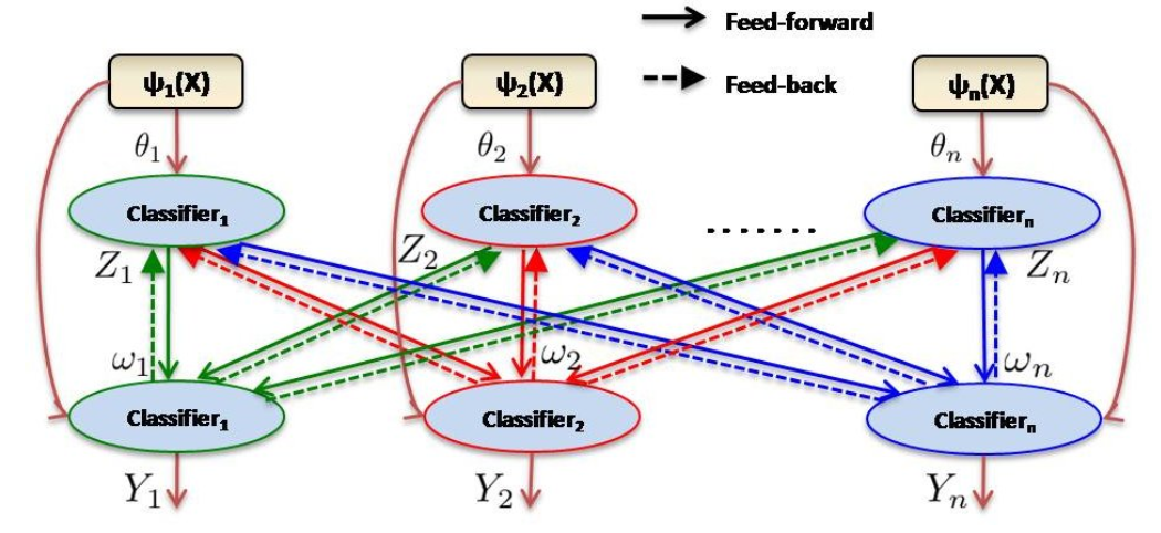 Feedback Enabled Cascaded Classification Models